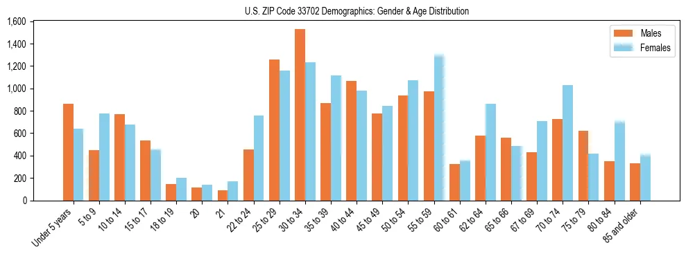 Bar chart showing the population distribution of US ZIP Code 33702 by age group and gender, based on 2023 ACS data.