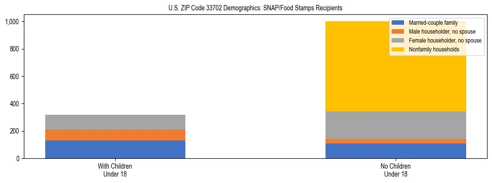 Stacked bar chart showing SNAP/Food Stamps recipient household composition by presence of children under 18 in US ZIP Code 33702, based on 2023 ACS data.