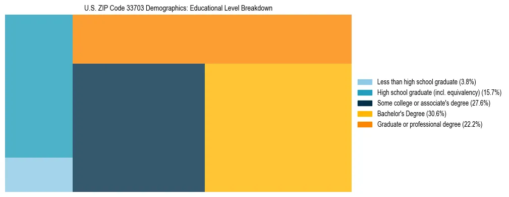 Treemap chart illustrating the educational attainment breakdown for population 25 years and over in US ZIP Code 33703.
