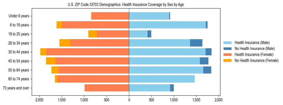 Pyramid chart showing health insurance coverage by age and sex in US ZIP Code 33703.