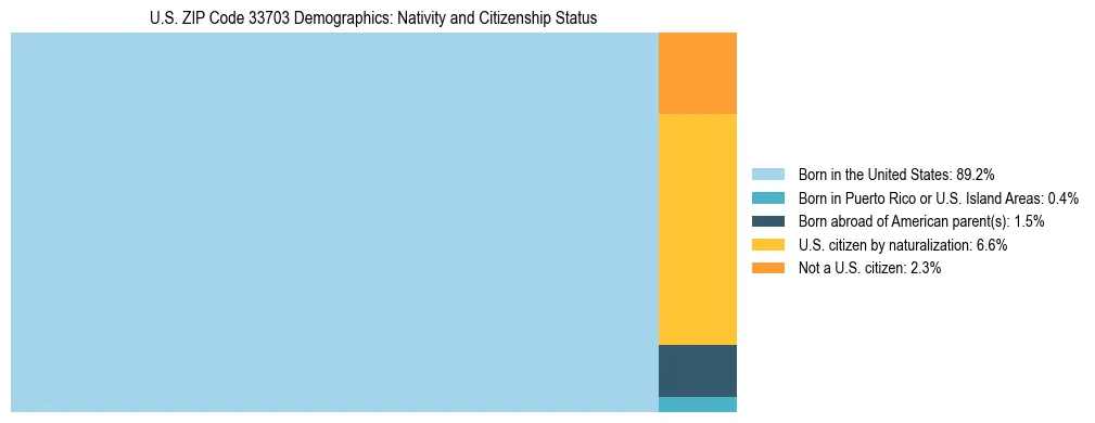 Treemap showing the population distribution by nativity and citizenship status in US ZIP Code 33703 based on U.S. Census data.