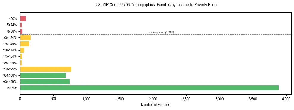 Horizontal bar chart showing family distribution by income-to-poverty ratio in US ZIP Code 33703, based on 2023 ACS data.