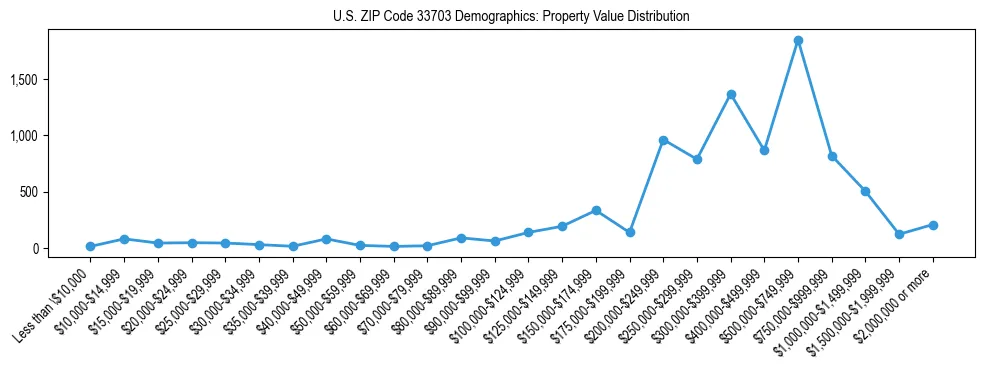 Line chart showing the distribution of property values for owner-occupied housing units in US ZIP Code 33703.