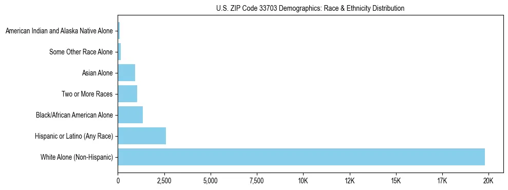 Race and Ethnicity Distribution Chart for US ZIP Code 33703