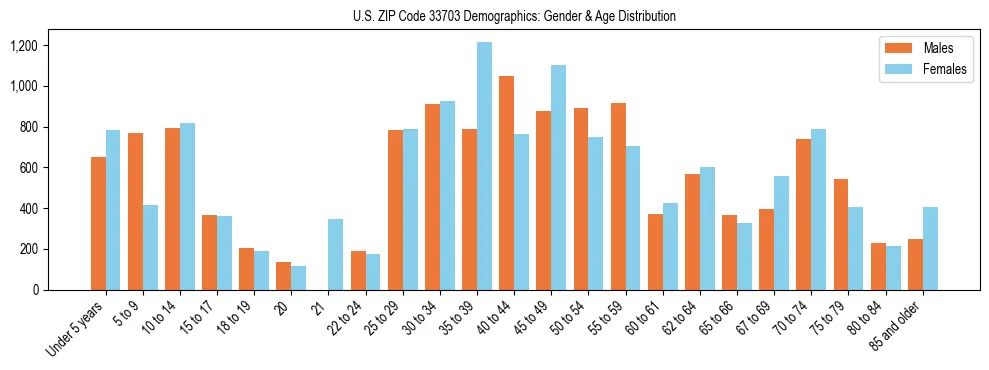 Bar chart showing the population distribution of US ZIP Code 33703 by age group and gender, based on 2023 ACS data.