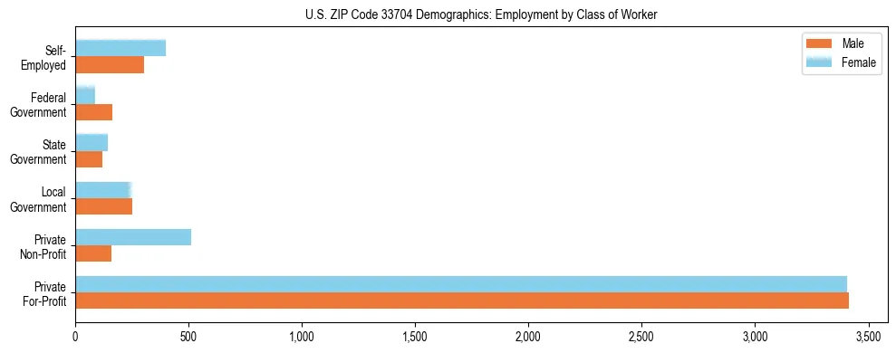 Horizontal bar chart showing employment distribution by class of worker and gender in US ZIP Code 33704, based on 2023 ACS data.