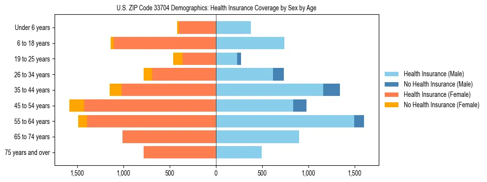 Pyramid chart showing health insurance coverage by age and sex in US ZIP Code 33704.