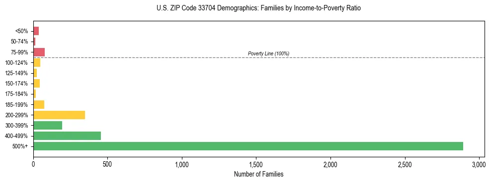 Horizontal bar chart showing family distribution by income-to-poverty ratio in US ZIP Code 33704, based on 2023 ACS data.