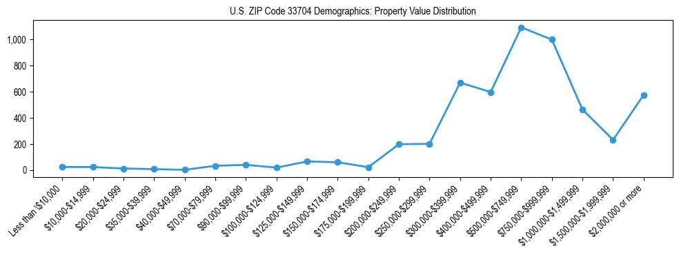 Line chart showing the distribution of property values for owner-occupied housing units in US ZIP Code 33704.