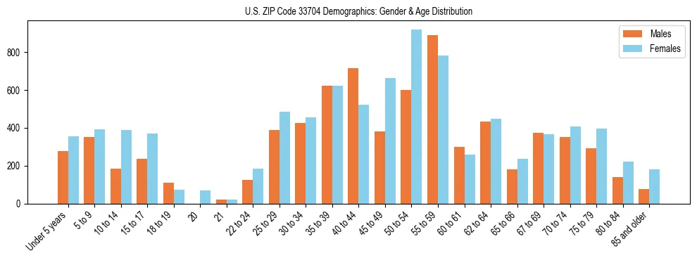Bar chart showing the population distribution of US ZIP Code 33704 by age group and gender, based on 2023 ACS data.