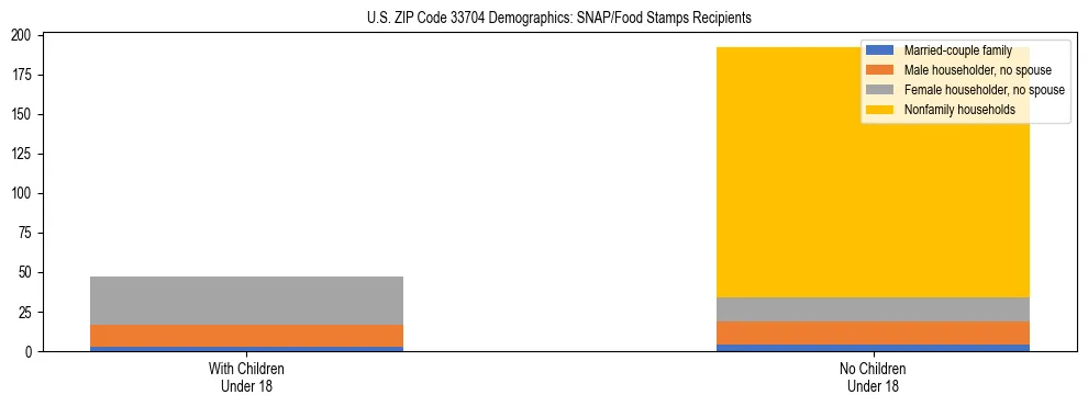 Stacked bar chart showing SNAP/Food Stamps recipient household composition by presence of children under 18 in US ZIP Code 33704, based on 2023 ACS data.
