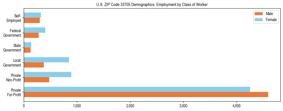 Horizontal bar chart showing employment distribution by class of worker and gender in US ZIP Code 33705, based on 2023 ACS data.