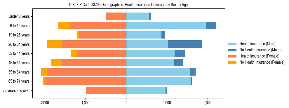 Pyramid chart showing health insurance coverage by age and sex in US ZIP Code 33705.