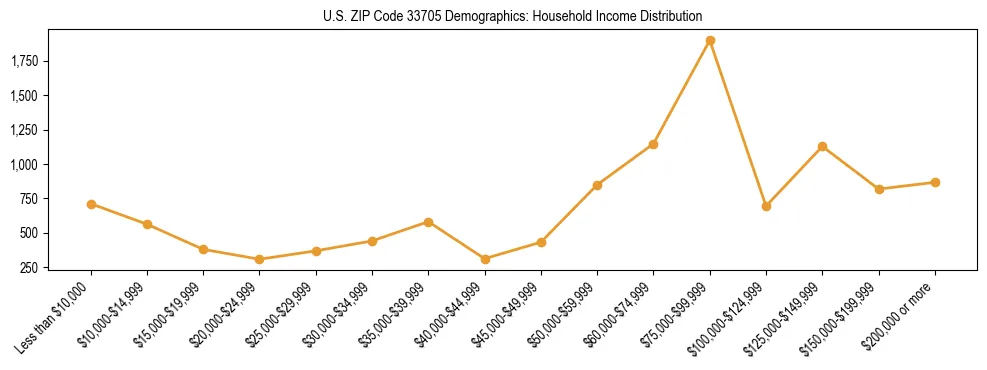 Horizontal bar chart showing household income distribution in US ZIP Code 33705.