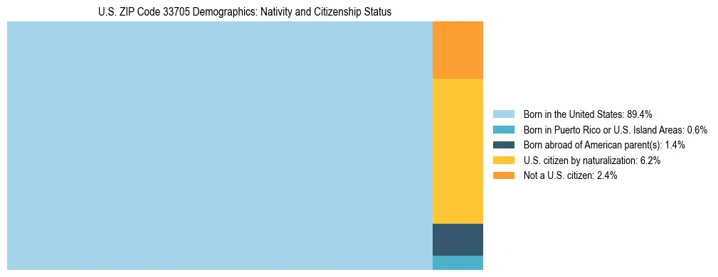 Treemap showing the population distribution by nativity and citizenship status in US ZIP Code 33705 based on U.S. Census data.