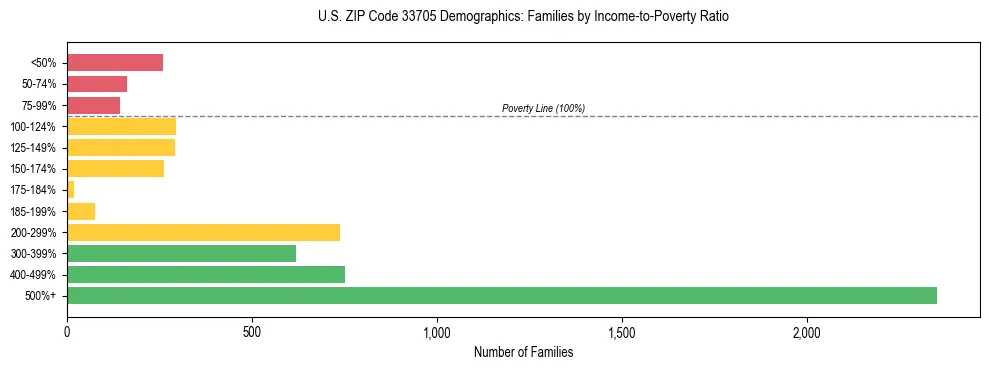 Horizontal bar chart showing family distribution by income-to-poverty ratio in US ZIP Code 33705, based on 2023 ACS data.