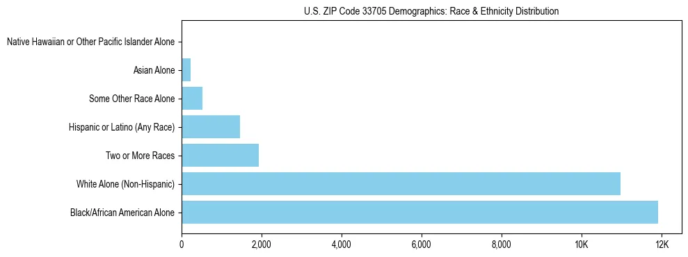 Race and Ethnicity Distribution Chart for US ZIP Code 33705