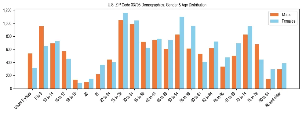 Bar chart showing the population distribution of US ZIP Code 33705 by age group and gender, based on 2023 ACS data.