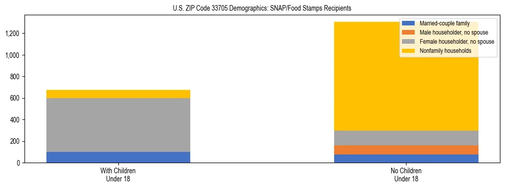 Stacked bar chart showing SNAP/Food Stamps recipient household composition by presence of children under 18 in US ZIP Code 33705, based on 2023 ACS data.