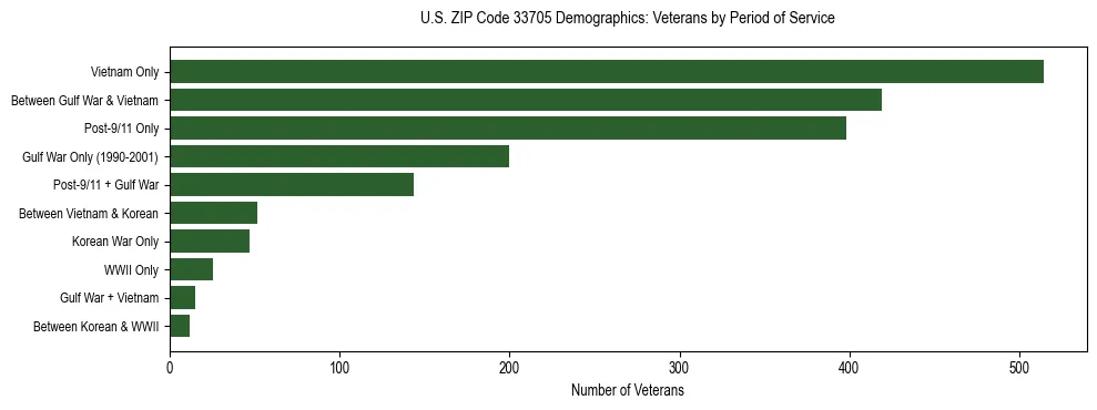 Horizontal bar chart showing veteran distribution by period of military service in US ZIP Code 33705, based on 2023 ACS data.