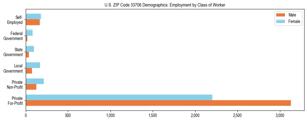 Horizontal bar chart showing employment distribution by class of worker and gender in US ZIP Code 33706, based on 2023 ACS data.