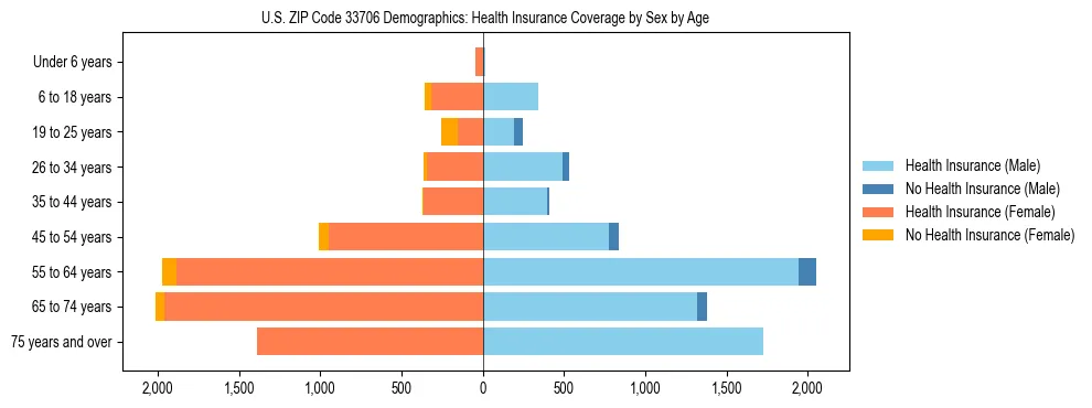 Pyramid chart showing health insurance coverage by age and sex in US ZIP Code 33706.