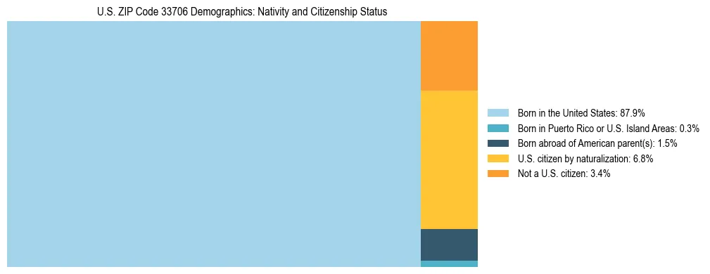 Treemap showing the population distribution by nativity and citizenship status in US ZIP Code 33706 based on U.S. Census data.