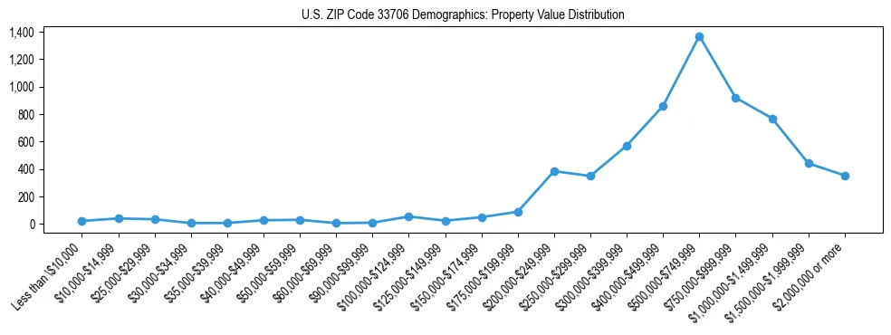 Line chart showing the distribution of property values for owner-occupied housing units in US ZIP Code 33706.