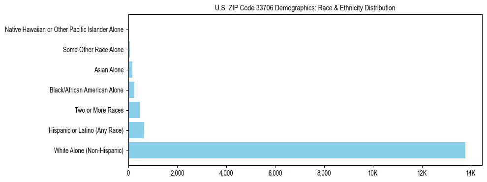 Race and Ethnicity Distribution Chart for US ZIP Code 33706
