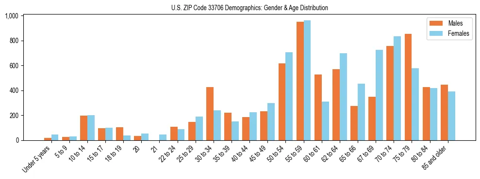 Bar chart showing the population distribution of US ZIP Code 33706 by age group and gender, based on 2023 ACS data.