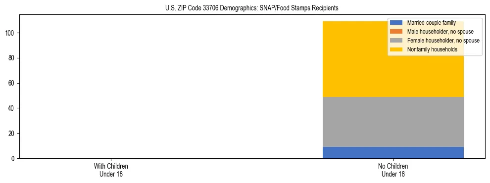Stacked bar chart showing SNAP/Food Stamps recipient household composition by presence of children under 18 in US ZIP Code 33706, based on 2023 ACS data.