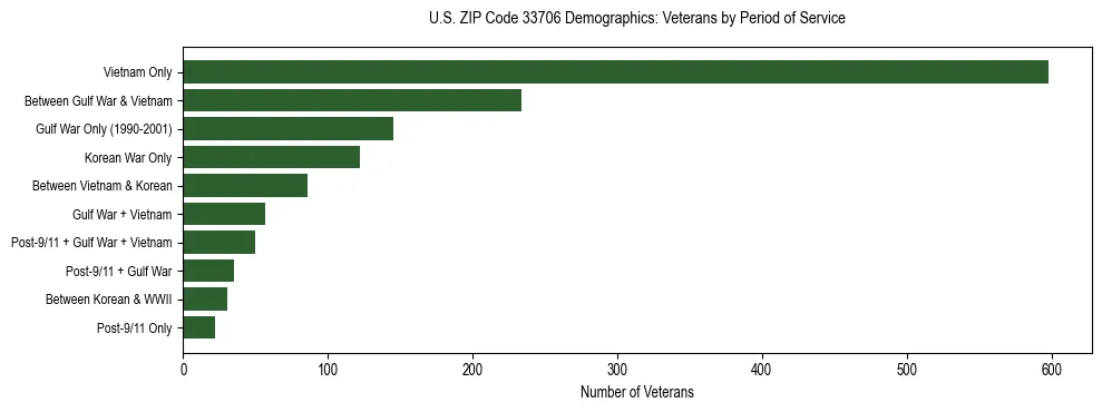 Horizontal bar chart showing veteran distribution by period of military service in US ZIP Code 33706, based on 2023 ACS data.