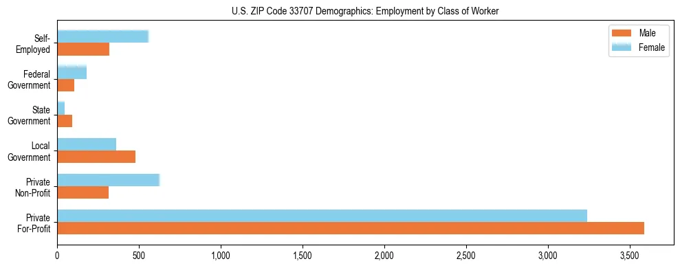 Horizontal bar chart showing employment distribution by class of worker and gender in US ZIP Code 33707, based on 2023 ACS data.