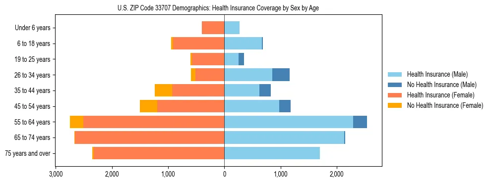 Pyramid chart showing health insurance coverage by age and sex in US ZIP Code 33707.