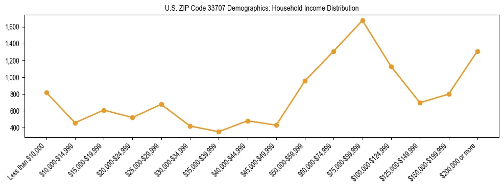 Horizontal bar chart showing household income distribution in US ZIP Code 33707.