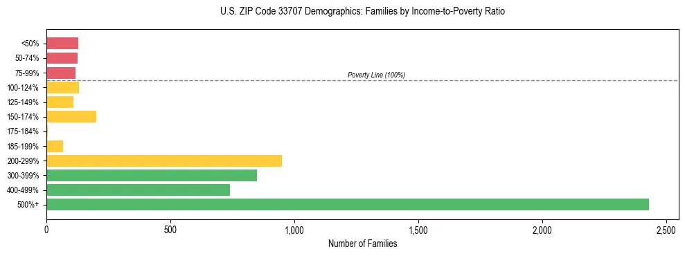 Horizontal bar chart showing family distribution by income-to-poverty ratio in US ZIP Code 33707, based on 2023 ACS data.
