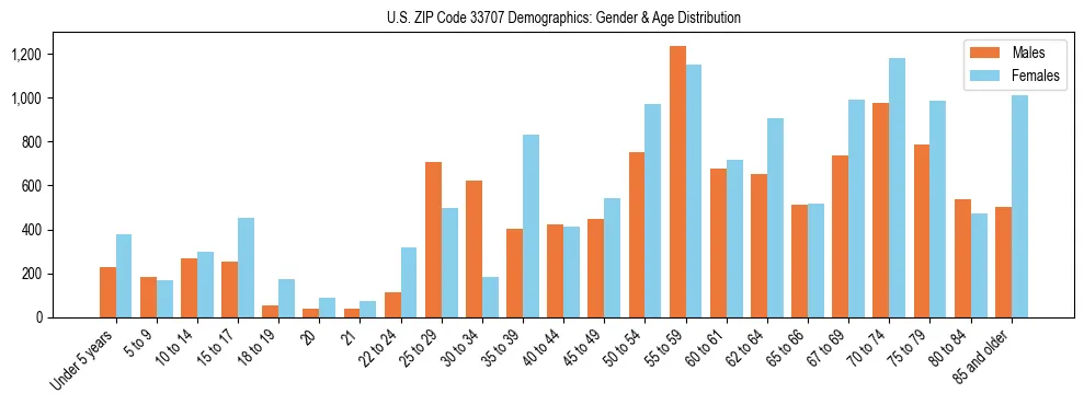 Bar chart showing the population distribution of US ZIP Code 33707 by age group and gender, based on 2023 ACS data.
