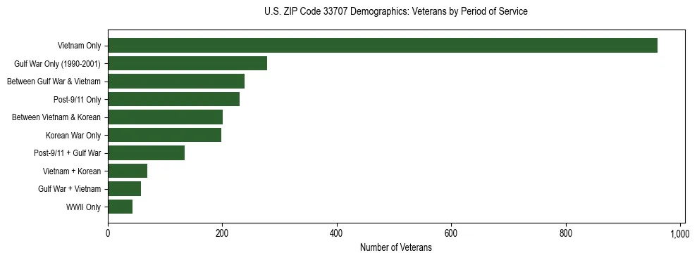 Horizontal bar chart showing veteran distribution by period of military service in US ZIP Code 33707, based on 2023 ACS data.