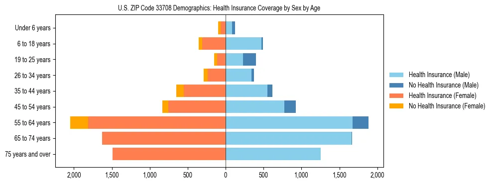 Pyramid chart showing health insurance coverage by age and sex in US ZIP Code 33708.