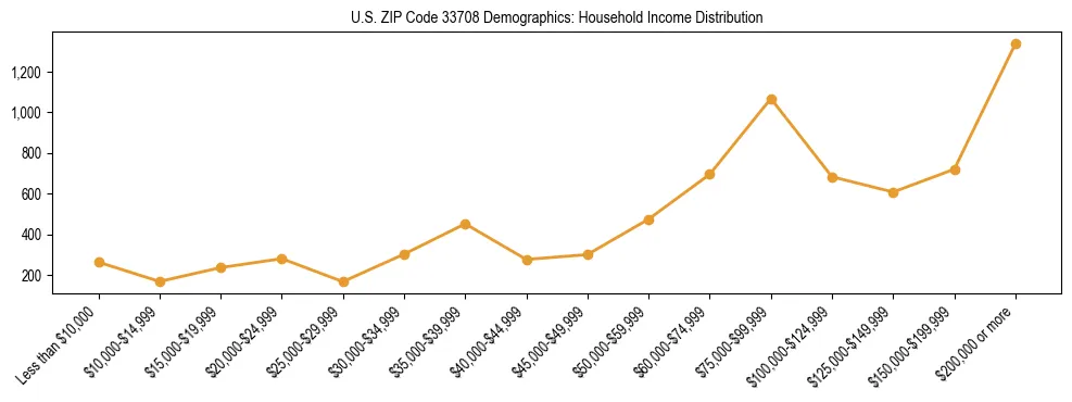 Horizontal bar chart showing household income distribution in US ZIP Code 33708.