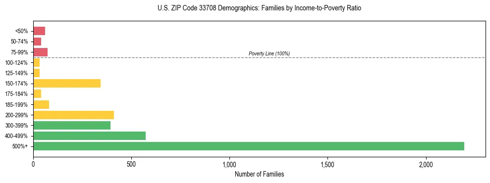 Horizontal bar chart showing family distribution by income-to-poverty ratio in US ZIP Code 33708, based on 2023 ACS data.