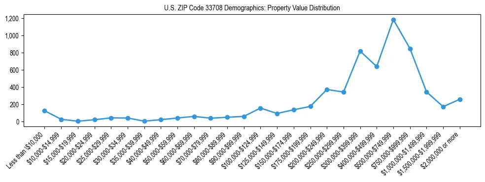 Line chart showing the distribution of property values for owner-occupied housing units in US ZIP Code 33708.