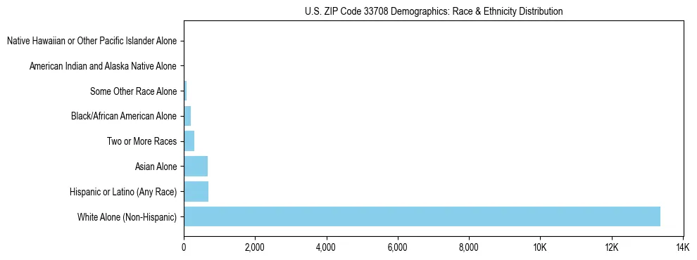 Race and Ethnicity Distribution Chart for US ZIP Code 33708