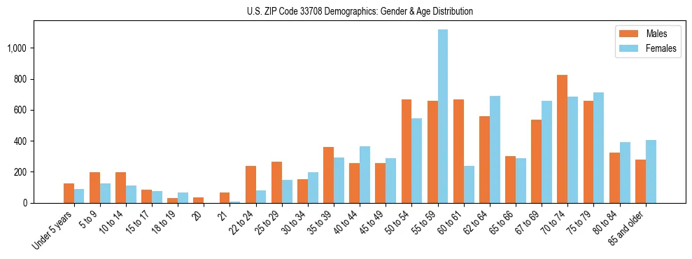 Bar chart showing the population distribution of US ZIP Code 33708 by age group and gender, based on 2023 ACS data.