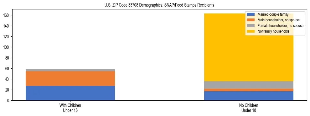 Stacked bar chart showing SNAP/Food Stamps recipient household composition by presence of children under 18 in US ZIP Code 33708, based on 2023 ACS data.