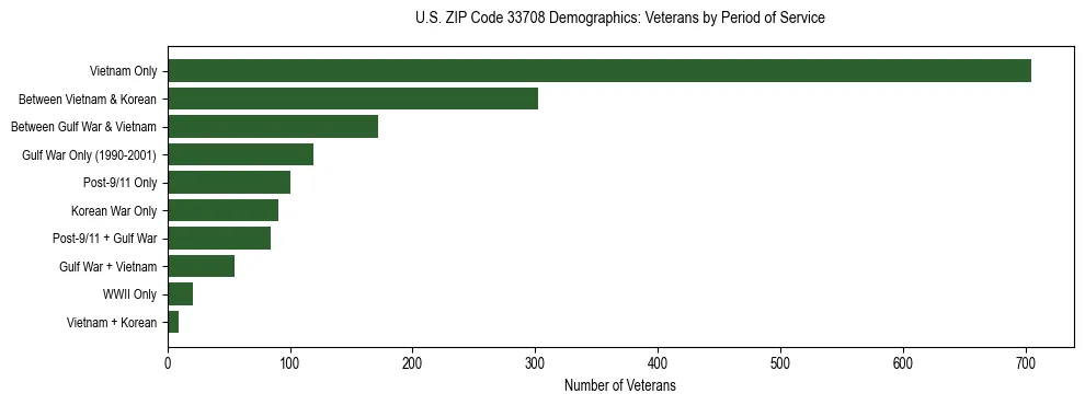 Horizontal bar chart showing veteran distribution by period of military service in US ZIP Code 33708, based on 2023 ACS data.