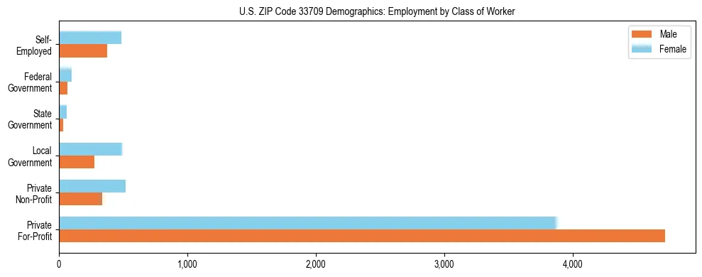 Horizontal bar chart showing employment distribution by class of worker and gender in US ZIP Code 33709, based on 2023 ACS data.