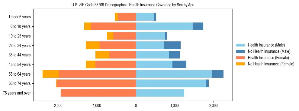 Pyramid chart showing health insurance coverage by age and sex in US ZIP Code 33709.