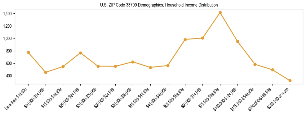 Horizontal bar chart showing household income distribution in US ZIP Code 33709.