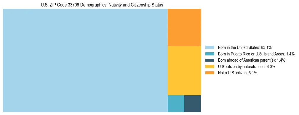 Treemap showing the population distribution by nativity and citizenship status in US ZIP Code 33709 based on U.S. Census data.